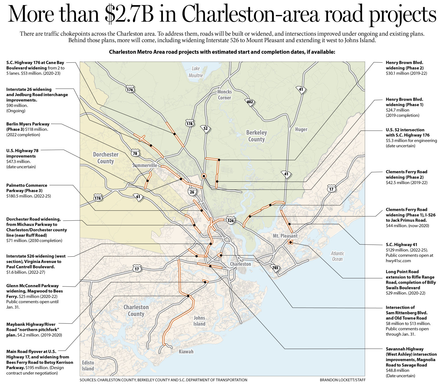 More than $2.7B in Charleston-area road projects